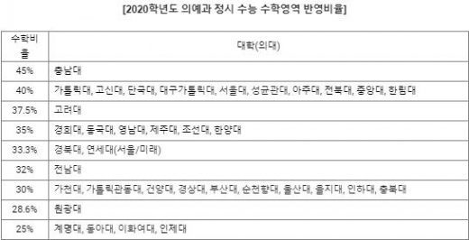 2020 의대 정시1093명 모집, 가군 늘고 나군 줄어