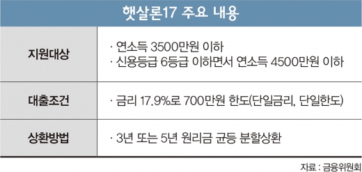 [고수칼럼] 학자금에 짓눌린 102만 청년 '탈출구'