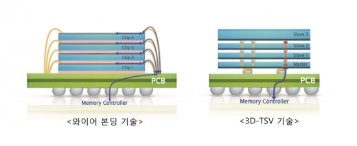 3D-TSV와 와이어본딩의 차이. /사진=삼성전자