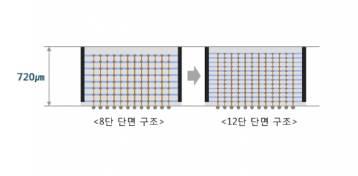 8단과 12단 구조. /사진=삼성전자