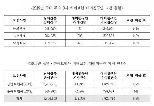 치매보험 대리청구인 지정 현황./자료=전재수 의원
