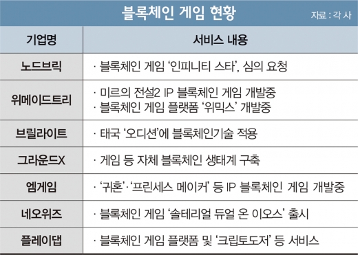 '블록체인 게임'은 자리잡을 수 있을까