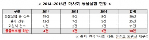 /사진제공=윤준호 의원