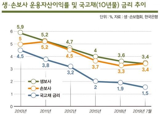 제로금리의 역설… 보험료 오르는 이유