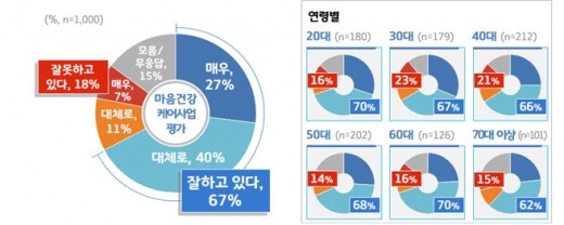 마음건강케어사업 평가조사. /  자료제공=경기도