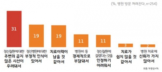 정신질환 치료 목적 병원 방문 꺼려지는 이유. / 자료제공=경기도