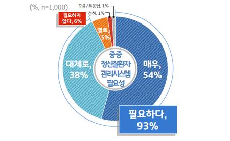 중증정신질환자 관리 시스템 필요성. / 자료제공=경기도