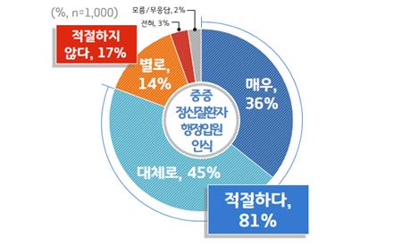 중증정신질환자 행정입원 제도 관련 인식. / 자료제공=경기도
