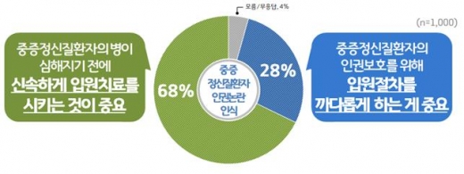 중증정신질환자 인권논란 인식. / 자료제공=경기도
