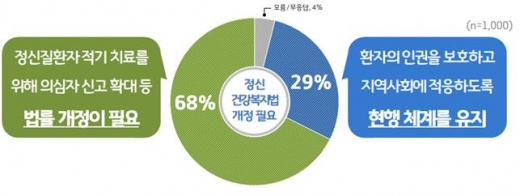정신건강복지법 보완 필요성 인식. / 자료제공=경기도
