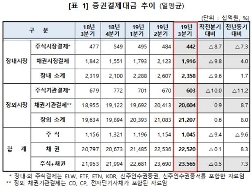 자료: 한국예탁결제원