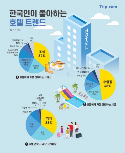 우리 국민이 좋아하는 호텔 기준. /인포그래픽=트립닷컴