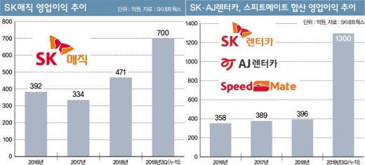 주유소 팔고 렌털로… ‘공유경제’ 날개 단 SK네트웍스