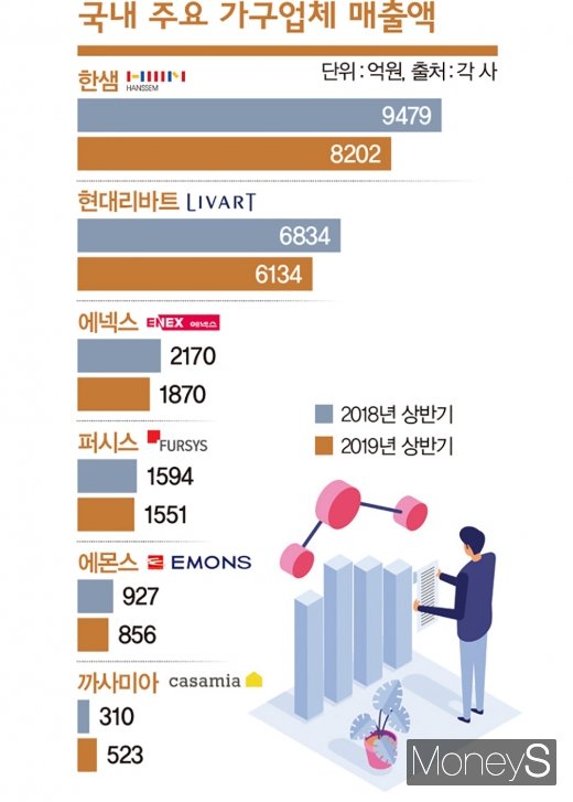 투톱마저… 주택경기 불황에 휘청대는 가구업계