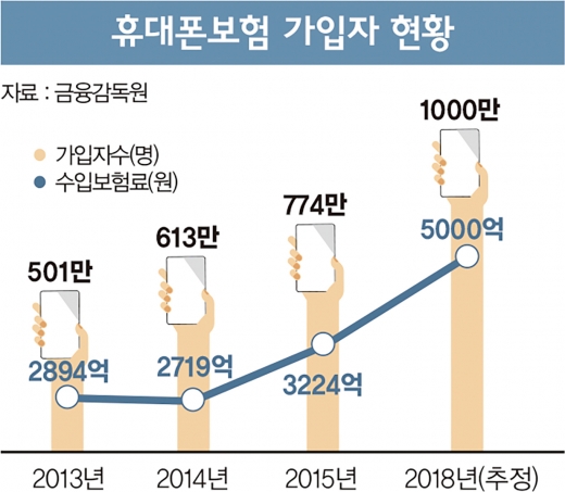 1000만명의 힘… '휴대폰보험' 달라진 위상
