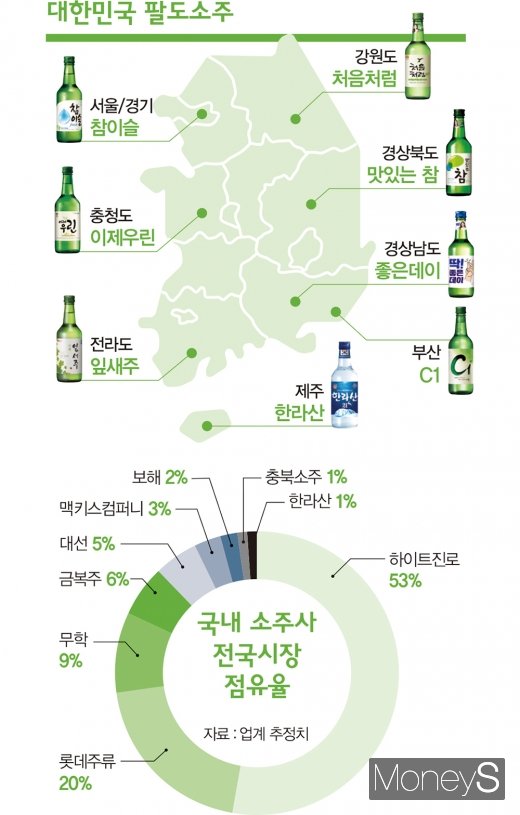 싱거워지는 '소주 전쟁'… 소주 맛 좀 볼래?