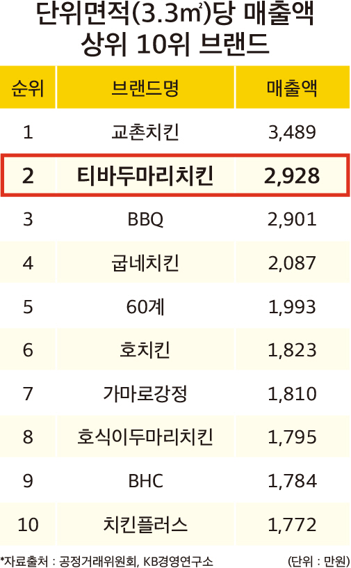 KB 자영업 분석 보고서 ‘치킨집’ 제공