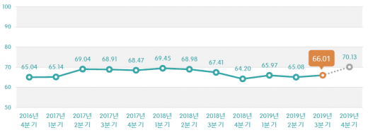 2019년 3분기 외식산업 경기전망지수/사진= 한국농수산식품유통공사