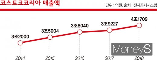 '파란눈 코스트코' 한국 성공 비결은?