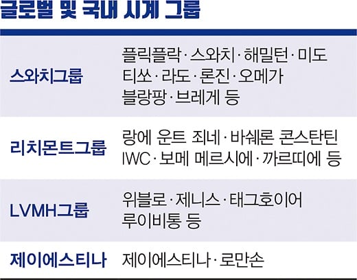 일본 세이코 넘어선 토종시계 '로만손'