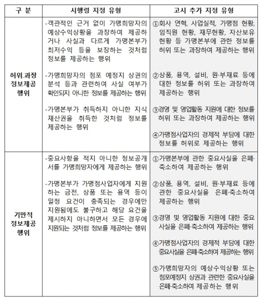 책임 있는 정보제공는 필수 … 가맹본부에 관한 중요사실 은폐 축소시 기만적 행위로 적발