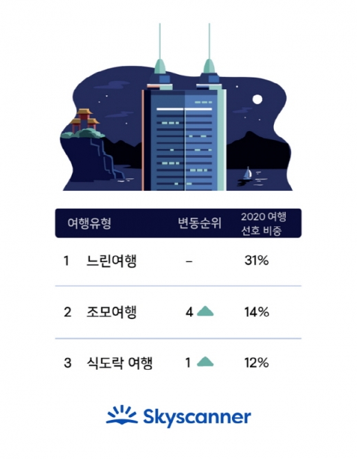 여행 키워드 순위. /자료제공=스카이스캐너