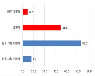 복지정보 획득 목적의 ‘복지로’ 의존도 조사. / 사진제공=경기연구원