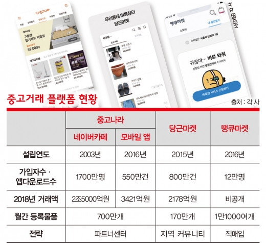 억대 버는 인증셀러… 20조 황금알 ‘중고시장’