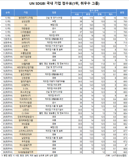 한솥도시락, 2019 UN지속가능개발목표경영지수(SDGBI) 최우수그룹 선정