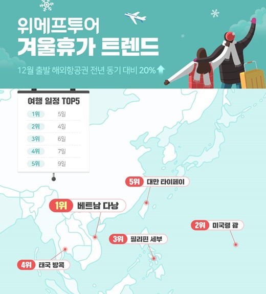 겨울 해외여행객 증가… 일본은 1순위에서 순위권 밖으로