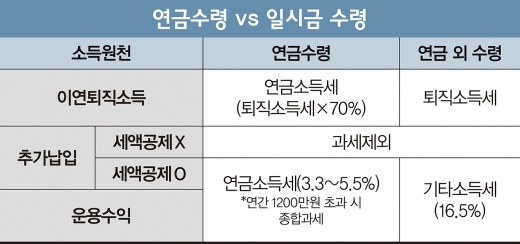 [고수칼럼] 연금은 '연금'으로 받아라