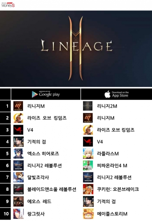 27일 구글플레이 스토어-애플 앱스토어 게임 최고매출 순위. /자료=구글플레이 스토어, 게볼루션. 그래픽=채성오 기자