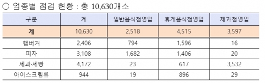 식약처, 피자 햄버거 등 조리‧판매 가맹점 10,630곳 영양성분 표시등 점검… 2곳 적발