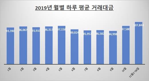 자료: 한국거래소 / 단위: 억원