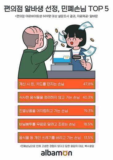 편의점 알바생 선정, 최악의 민폐손님 ‘잔돈·카드 던지는 손님’ ⓒ알바몬 제공