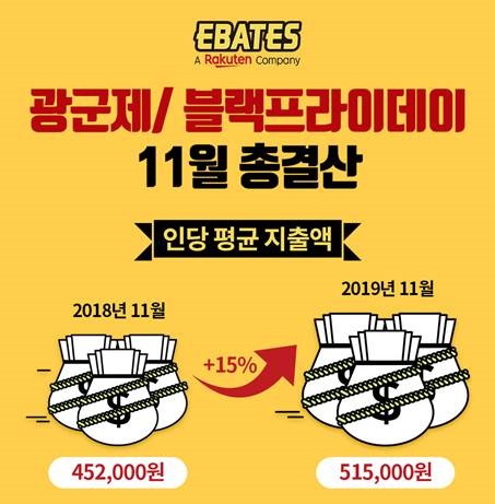 11월 명품·가전 해외직구 '인기'… 광군제∙블프 힘입어