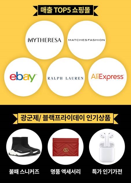 11월 명품·가전 해외직구 '인기'… 광군제∙블프 힘입어