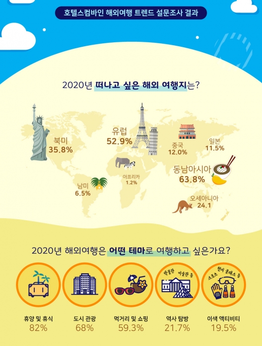 2020년 해외여행 트렌드 예측. /인포그래픽=호텔스컴바인