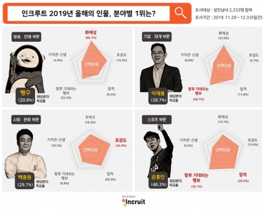 취업포털 인크루트가 진행한 '2019 올해의 인물' 각 분야별 1위. /사진=인크루트 제공
