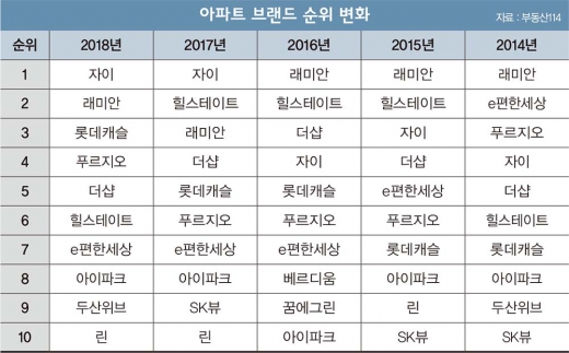[이건희칼럼] 건설기업이 아파트 브랜드 순위에 집착하는 이유