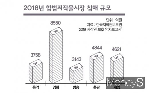 /자료=한국저작권보호원, 사진=머니S