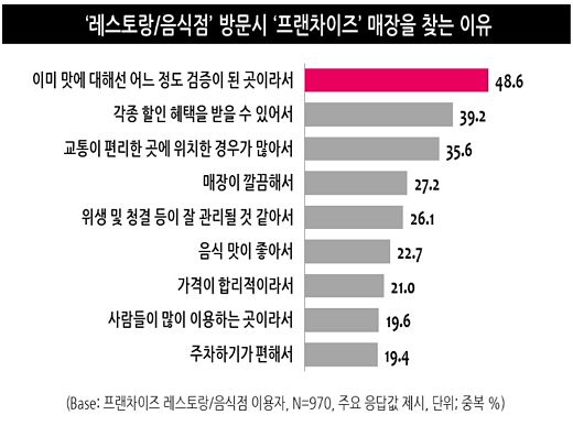 ‘프랜차이즈 매장’은 맛있고, 가격만 싸면 된다고?
