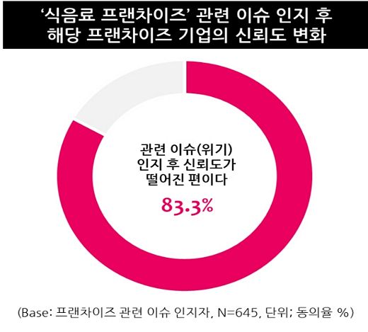 프랜차이즈 브랜드 부정이슈는 소비자 신뢰도 직접적 영향끼쳐