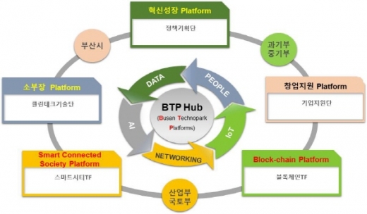 부산테크노파크 핵심 플램폼. /사진제공=부산시