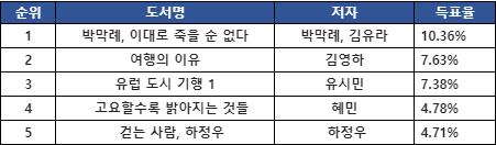 '박막례, 이대로 죽을 순 없다' 인터파크 독자 선정 2019년 최고의 책