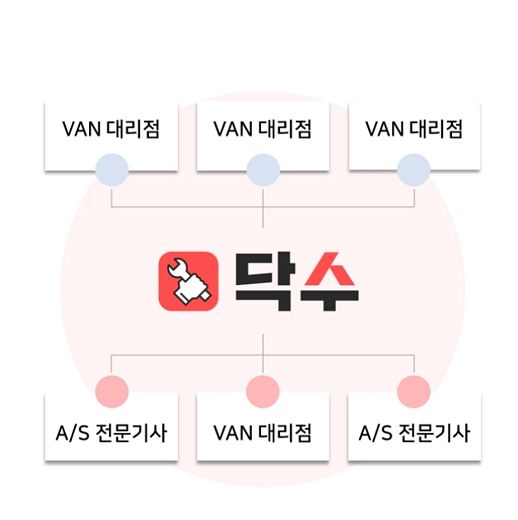 VAN대리점을 위한 A/S플랫폼 '닥수' 런칭