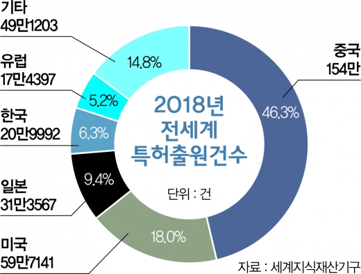 IP전쟁① 지식이 돈… ‘수수료만 5000억’