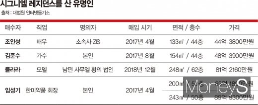 시그니엘 레지던스를 산 유명인. /표=머니S