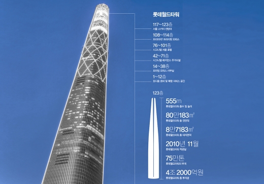 롯데월드타워는 전망대, 오피스, 호텔, 레지던스, 몰 등으로 이뤄졌다. / 사진=이미지투데이·머니S