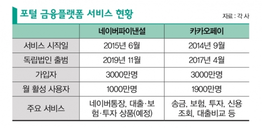 포털 금융플랫폼 서비스 현황. /자료=각사, 그래픽=머니S